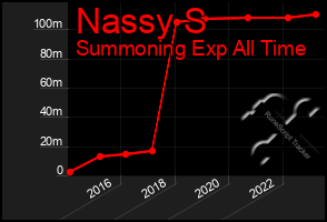 Total Graph of Nassy S