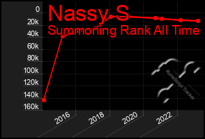 Total Graph of Nassy S