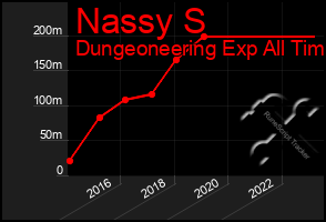 Total Graph of Nassy S