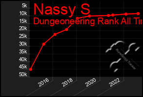 Total Graph of Nassy S