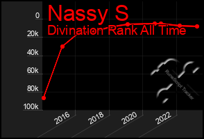 Total Graph of Nassy S