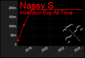 Total Graph of Nassy S