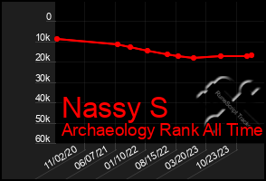 Total Graph of Nassy S