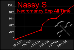 Total Graph of Nassy S