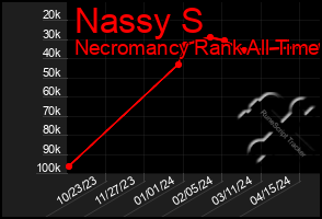 Total Graph of Nassy S