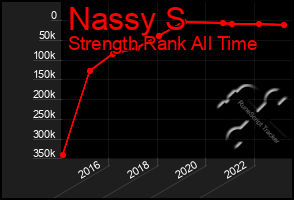 Total Graph of Nassy S