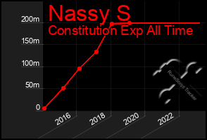 Total Graph of Nassy S