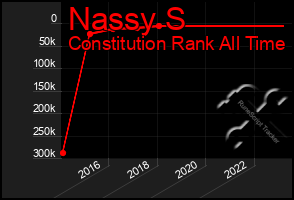 Total Graph of Nassy S