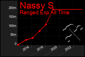 Total Graph of Nassy S