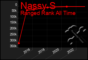 Total Graph of Nassy S