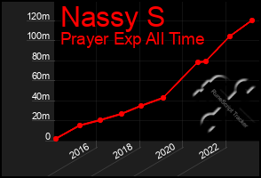 Total Graph of Nassy S