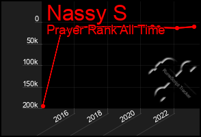 Total Graph of Nassy S