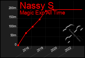 Total Graph of Nassy S