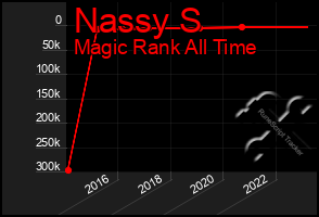 Total Graph of Nassy S