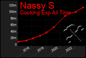 Total Graph of Nassy S