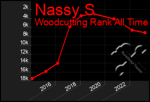 Total Graph of Nassy S