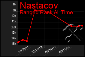 Total Graph of Nastacov