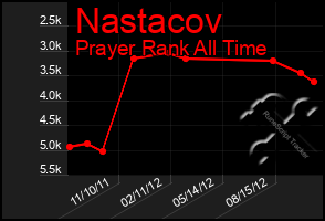 Total Graph of Nastacov