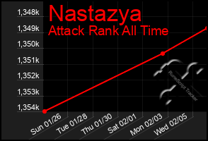 Total Graph of Nastazya