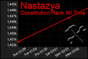 Total Graph of Nastazya