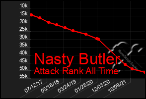 Total Graph of Nasty Butler