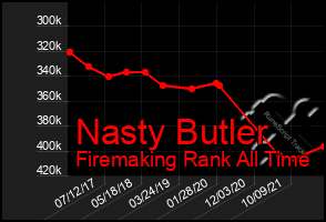 Total Graph of Nasty Butler