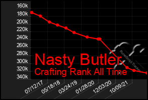 Total Graph of Nasty Butler