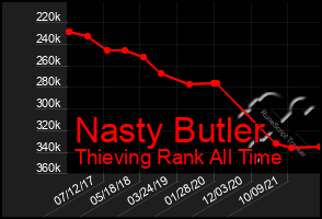 Total Graph of Nasty Butler