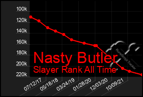 Total Graph of Nasty Butler