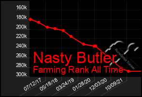 Total Graph of Nasty Butler