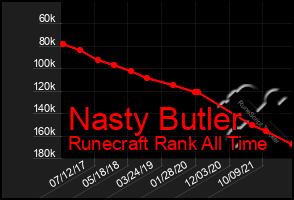 Total Graph of Nasty Butler