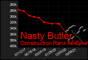 Total Graph of Nasty Butler