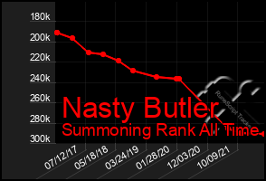 Total Graph of Nasty Butler