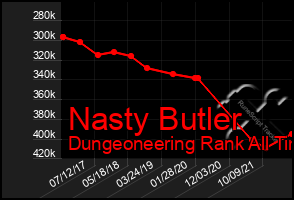 Total Graph of Nasty Butler