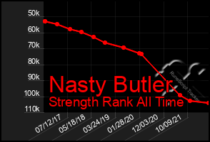 Total Graph of Nasty Butler