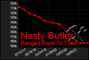 Total Graph of Nasty Butler