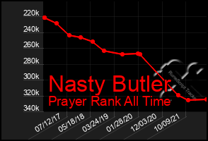 Total Graph of Nasty Butler