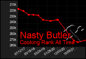 Total Graph of Nasty Butler