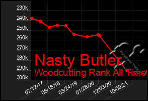 Total Graph of Nasty Butler