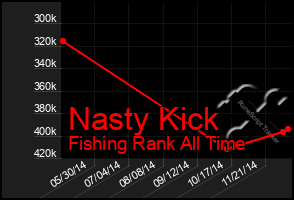 Total Graph of Nasty Kick