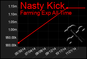 Total Graph of Nasty Kick