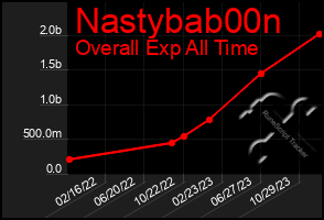 Total Graph of Nastybab00n