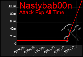 Total Graph of Nastybab00n