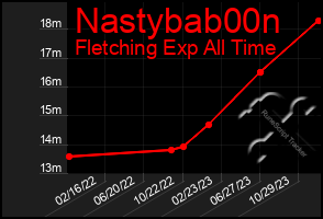 Total Graph of Nastybab00n