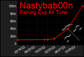 Total Graph of Nastybab00n