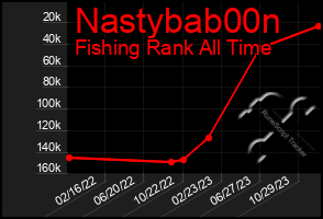 Total Graph of Nastybab00n