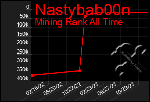 Total Graph of Nastybab00n