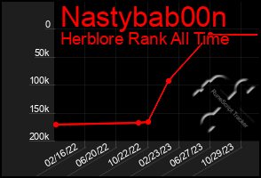 Total Graph of Nastybab00n