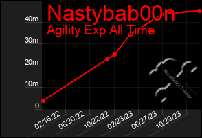 Total Graph of Nastybab00n