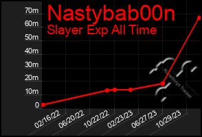 Total Graph of Nastybab00n